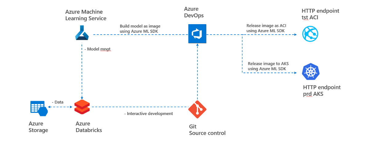 How to troubleshoot your Azure Data Science project in production