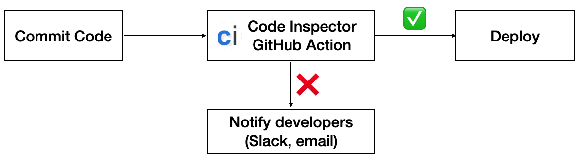 Code Quality Check with GitHub Actions
