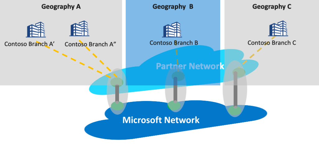 Optimize for internet traffic with Peering Service and the routing preferen