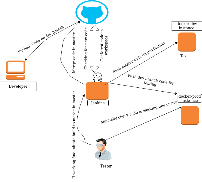 CI/CD Set Up for Web App in Docker