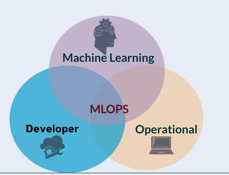 Integrating Machine Learning &amp; DevOps