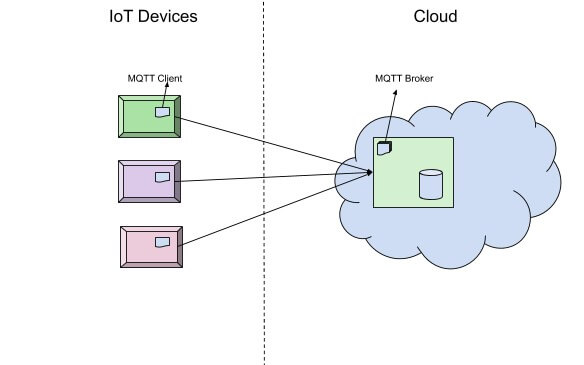 IoT and Machine Learning — Intro and Infra setup