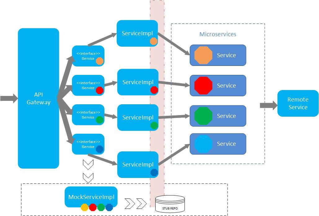 Creative Solution: Automate Stub for MicroService