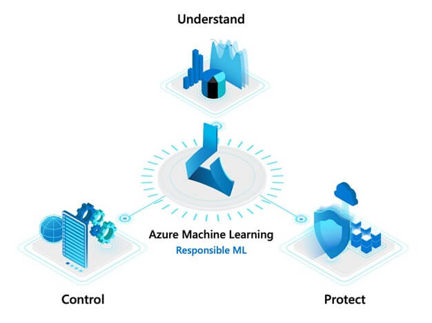 Build AI you can trust with responsible ML