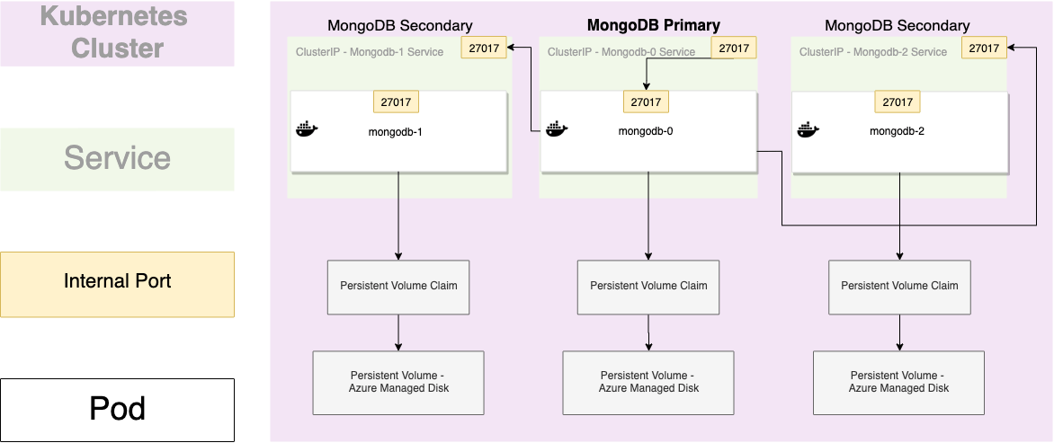 How To Setup MongoDB Replica Set on Kubernetes In Minutes