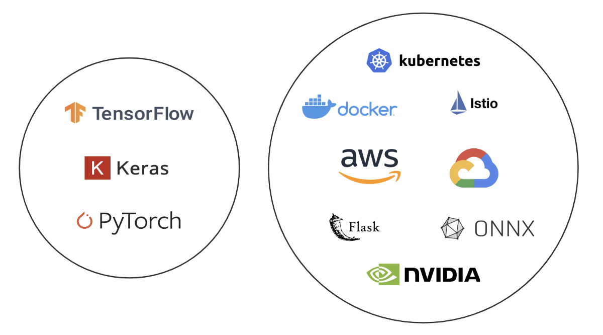 Why are data scientists doing DevOps?