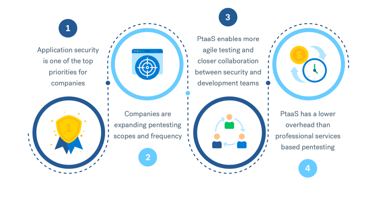 Pentest as a Service (PtaaS) Impact Report 2020: Businesses are expanding p