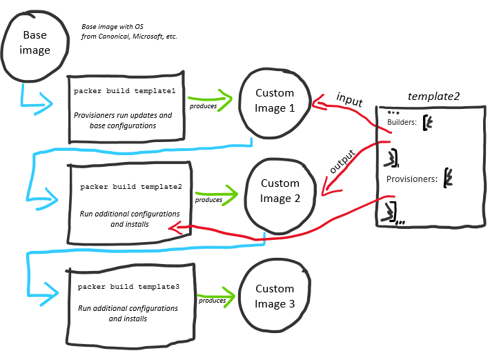 Chaining Machine Image Builds with Packer