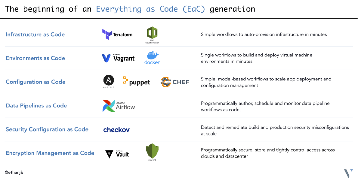 The beginning of ‘Everything as Code’