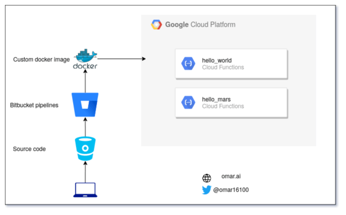 Trigger Bitbucket Pipeline Only If Certain Files Are Changed (With Google C