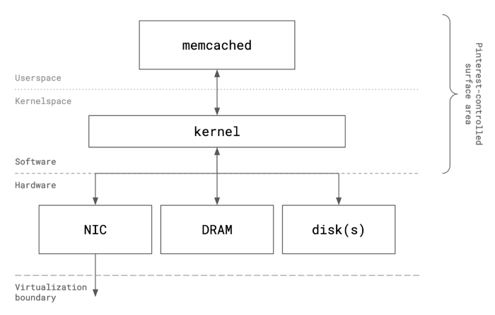 How Pinterest Tuned Memcached for Big Performance Gains