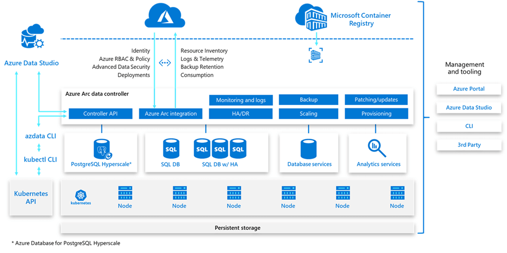 Bring Azure data services to your infrastructure with Azure Arc