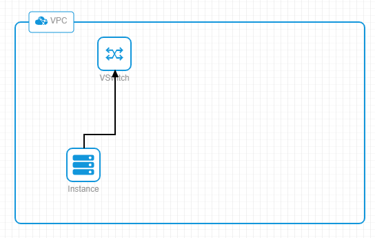 Infrastructure as Code with Resource Orchestration Service