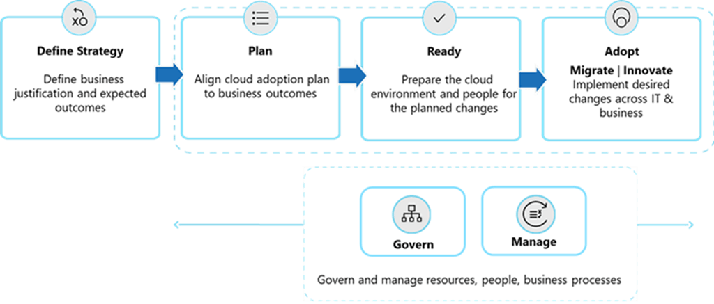 Success in the cloud: Microsoft Cloud Adoption Framework for Azure