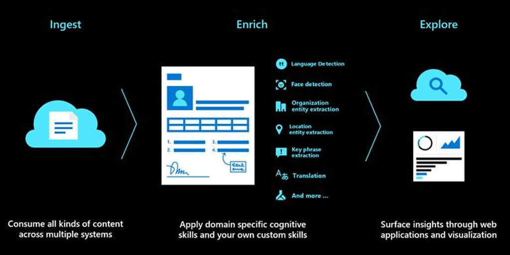 How AI can supercharge content understanding for businesses