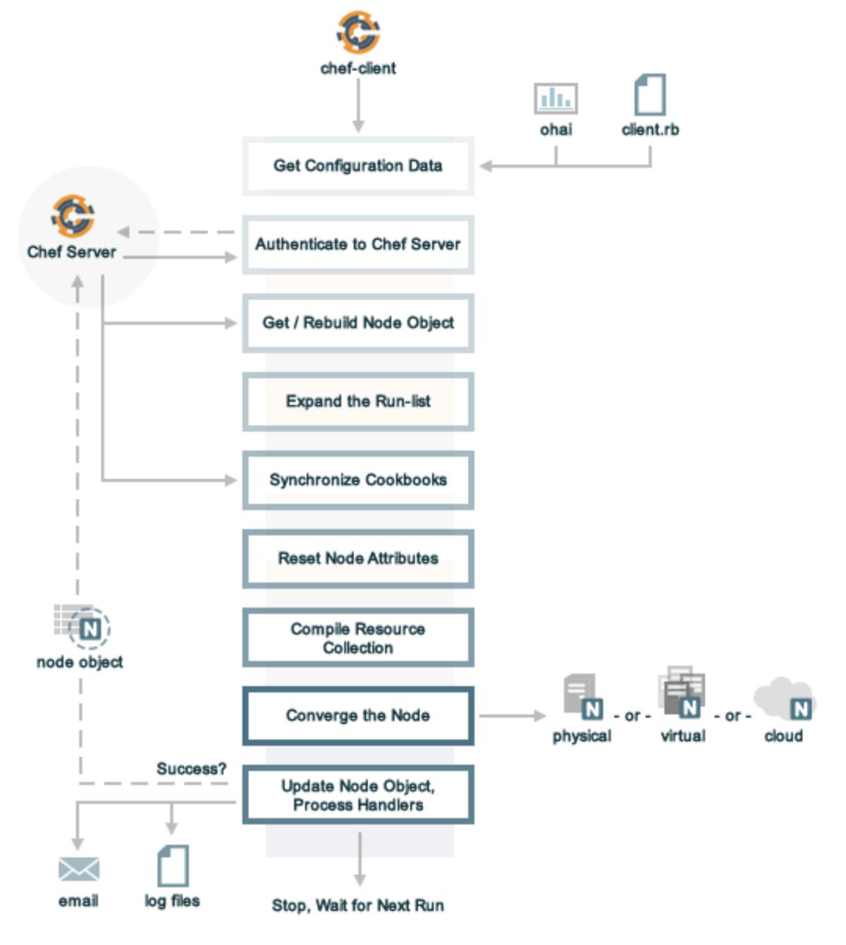 How chef-client works