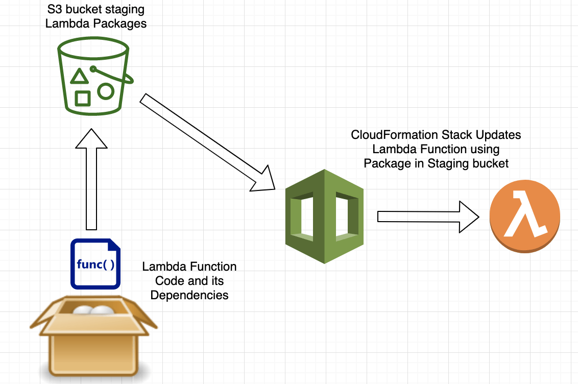 AWS CloudFormation to update Lambda Functions