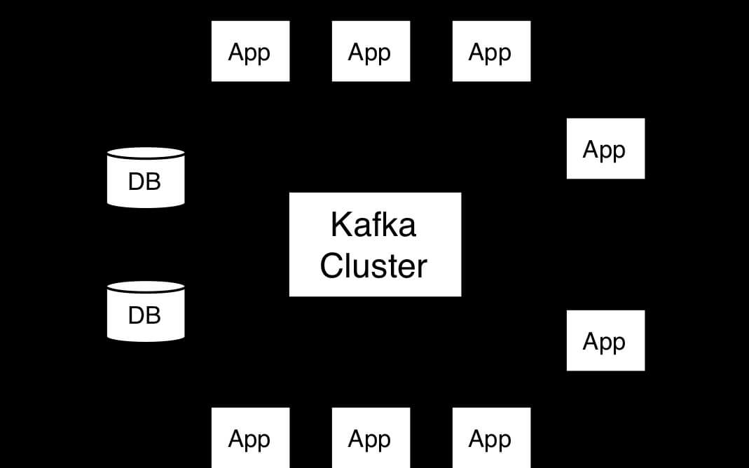 Apache Kafka: Streamline Communication Across Your Microservices