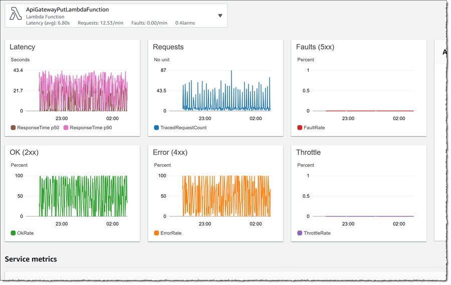Visualize and Monitor Highly Distributed Applications with Amazon CloudWatc