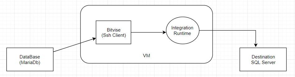 Connect SSH enabled MySql Database using Azure Data Factory