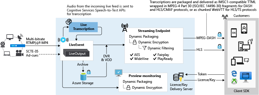 Preview: Live transcription with Azure Media Services