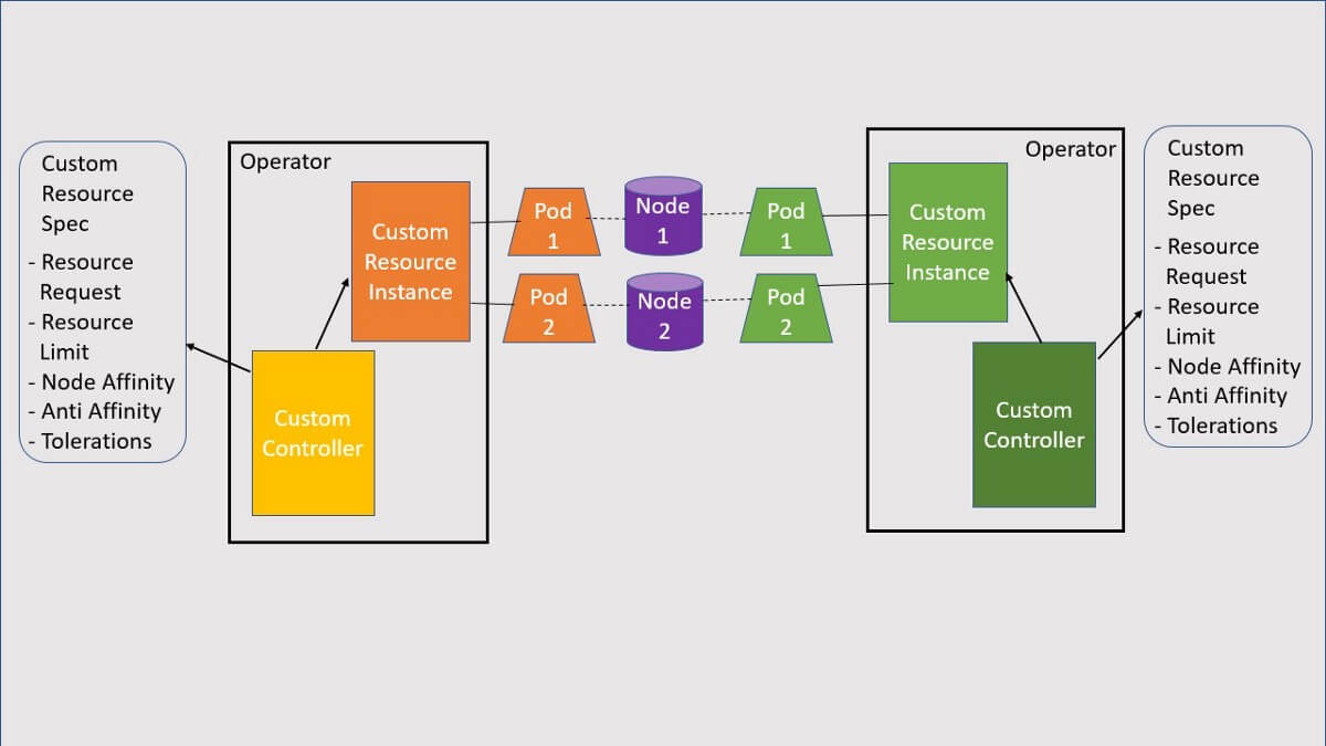 Kubernetes Multi-Operator Stacks and Advanced Pod Scheduling