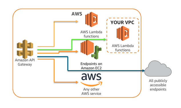 Best practice rules for Amazon API Gateway using AWSCLI