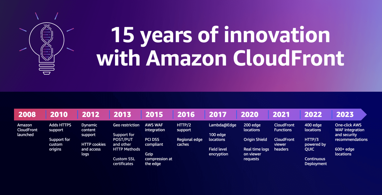 Happy anniversary, Amazon CloudFront: 15 years of evolution and internet ad