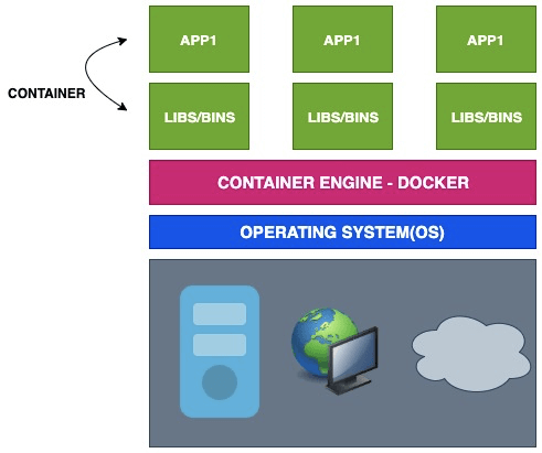 DevOps Essentials — Continuous Integration and Deployments of docker applic