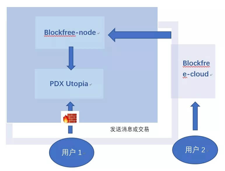 Blockfree Design Principles and Instructions