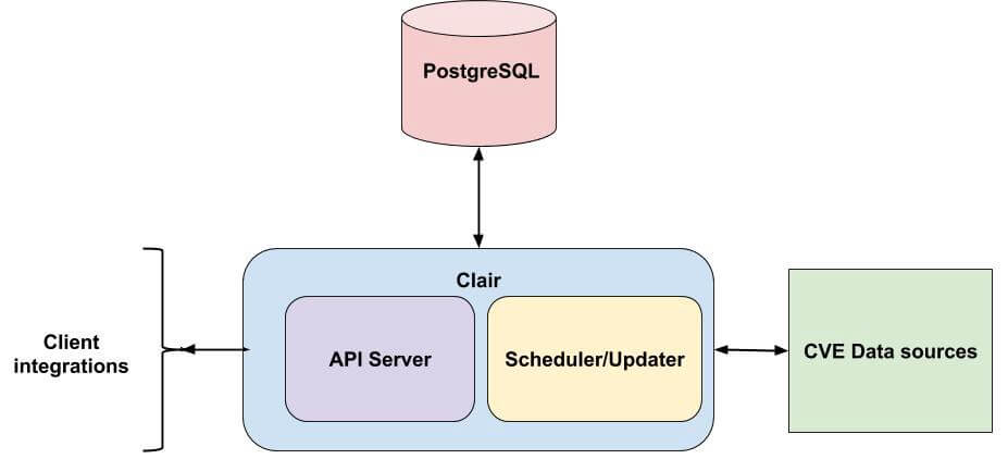 Container Image Scanning with CoreOS Clair — Part 1