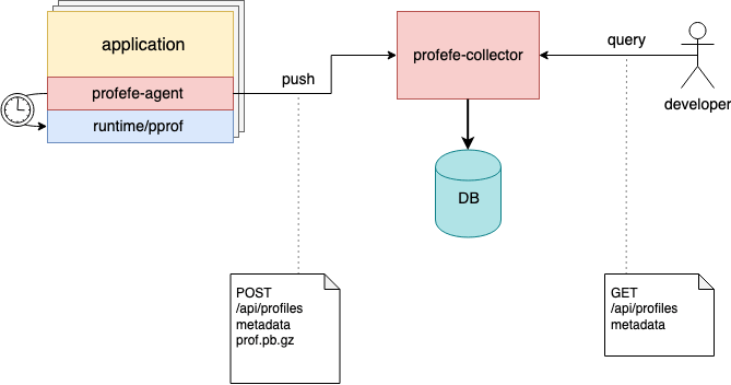 Continuous Profiling and Go