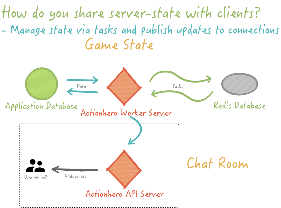 Online and Offline Sync — The Illustrated Actionhero Community Q&amp;A