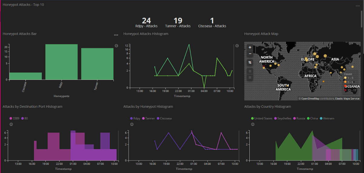 Deploying &amp; monitoring honeypots on GCP with Kibana