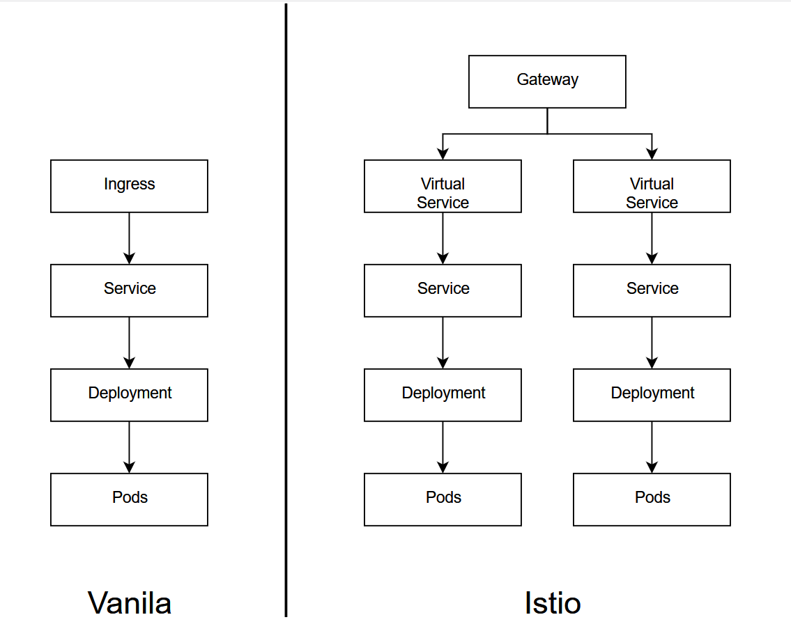 How to migrate from vanilla Kubernetes to Istio service mesh?