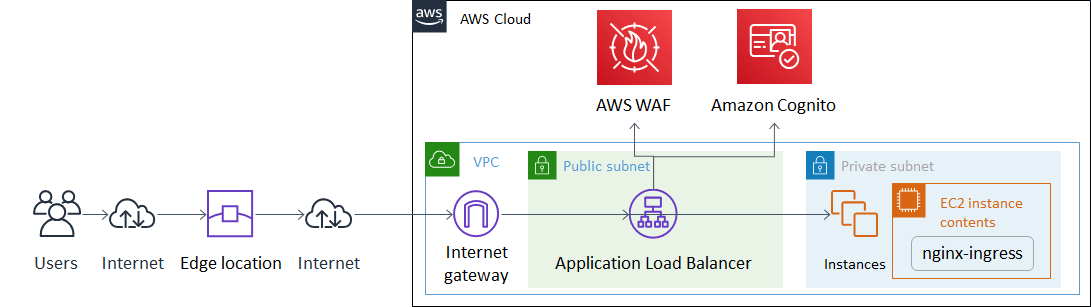 Deploy nginx-ingress and retain full control of your AWS Load Balancer