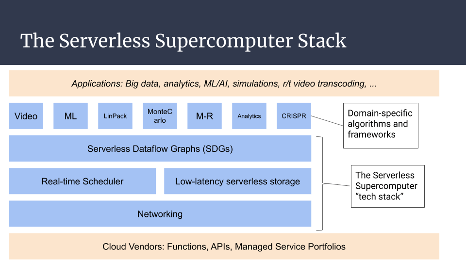 The Serverless Supercomputer