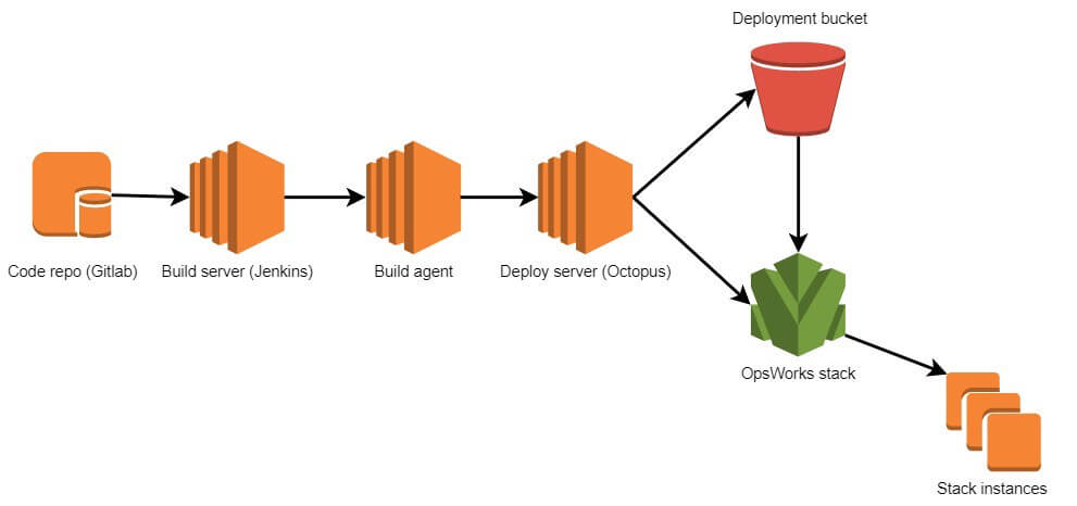 Deploying via AWS OpsWorks and Octopus