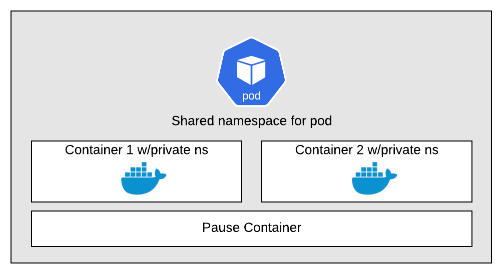 Designing Your First App in Kubernetes, Part 2: Setting up Processes