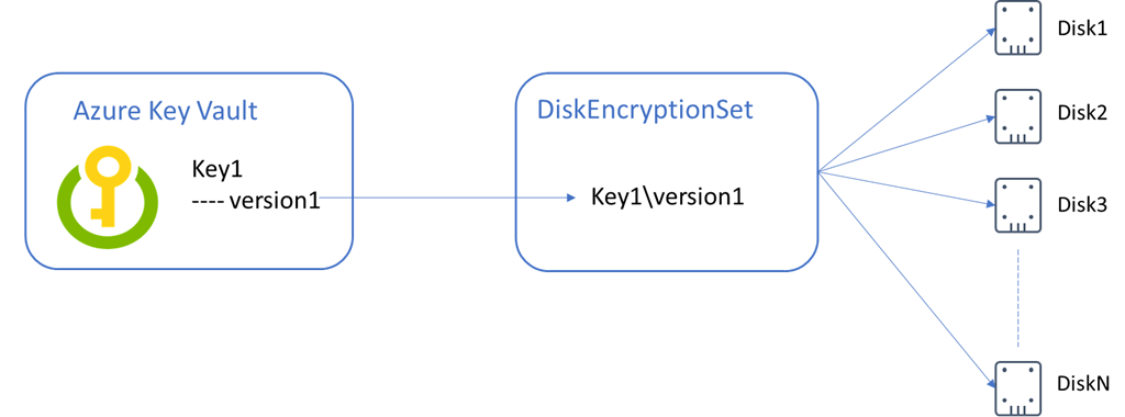 Preview: Server-side encryption with customer-managed keys for Azure Manage