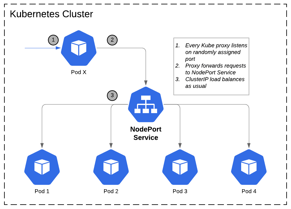 Designing Your First Application in Kubernetes, Part 3: Communicating via S