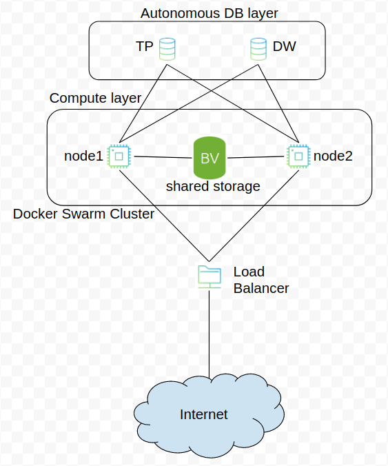 My own dev/test cloud environment using Oracle Always Free instances