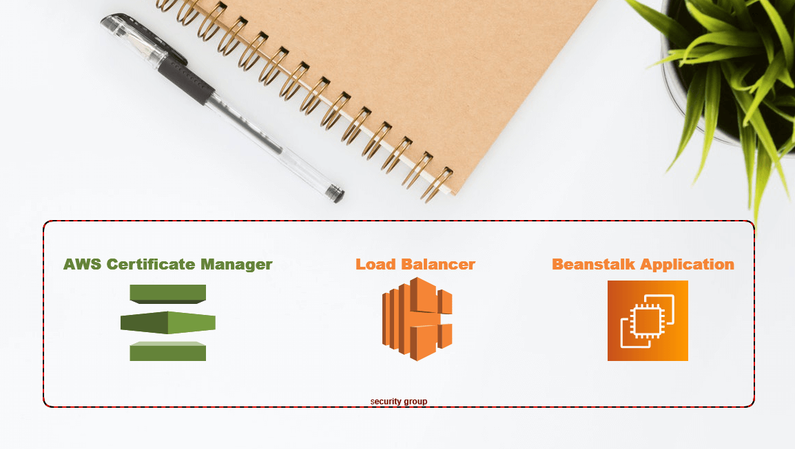 Configure SSL in Elastic Beanstalk application — Part 2/2