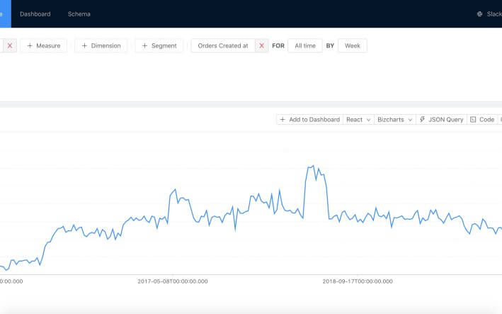 Cube.js and Chart.js Example With Dynamic Dataset