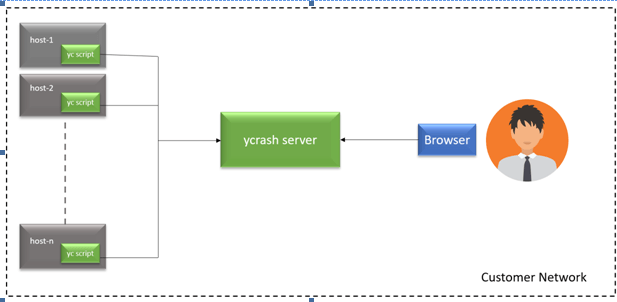 Ycrash overview