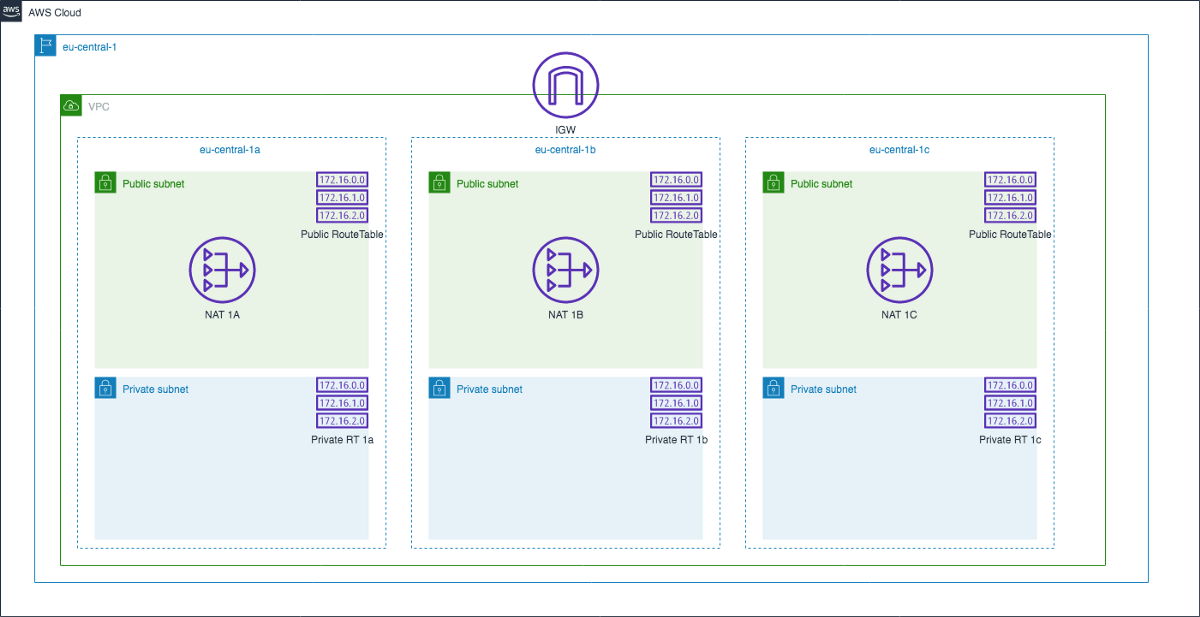 Create a secure and H/A VPC on AWS with Terraform