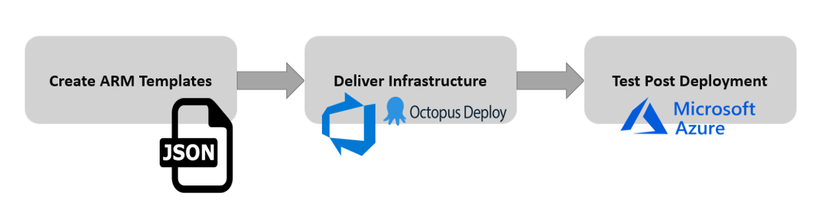 What could happen after deploying an infrastructure in Azure ?