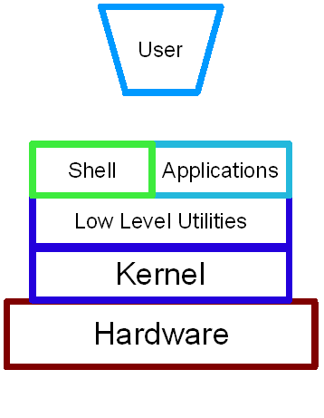 What Is a Shell? What are the different Shells?