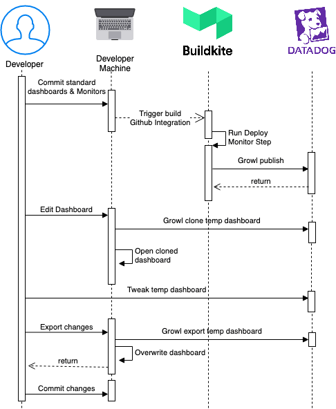 Observability as Code — DataDog