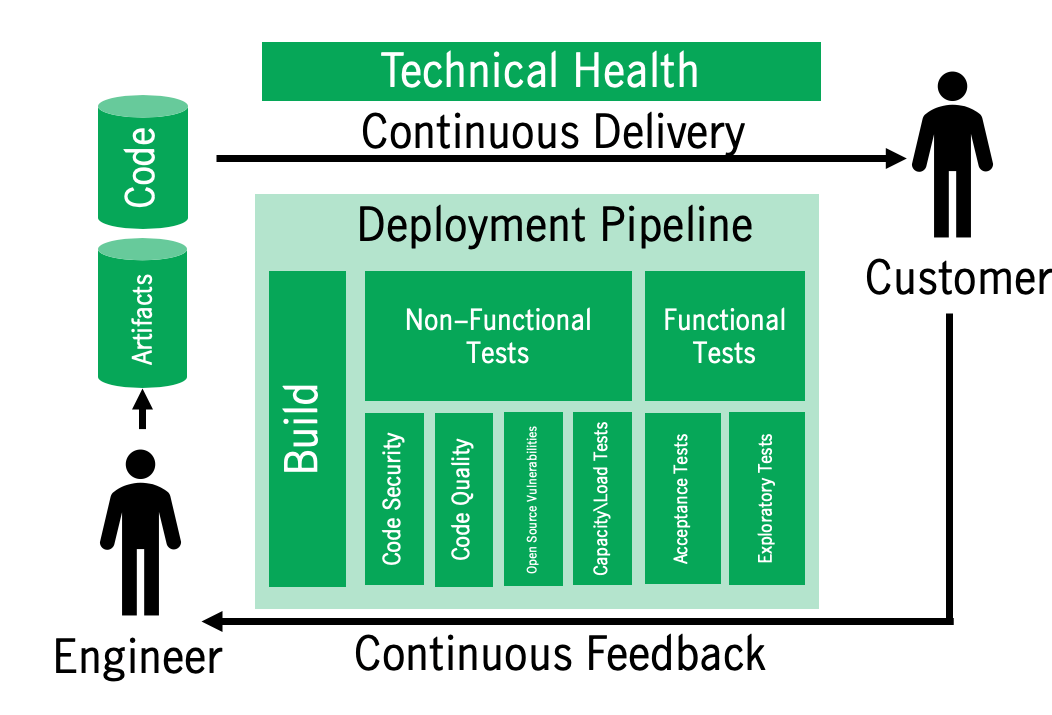 Three stages to Continuous Delivery in Today’s Legacy Enterprises